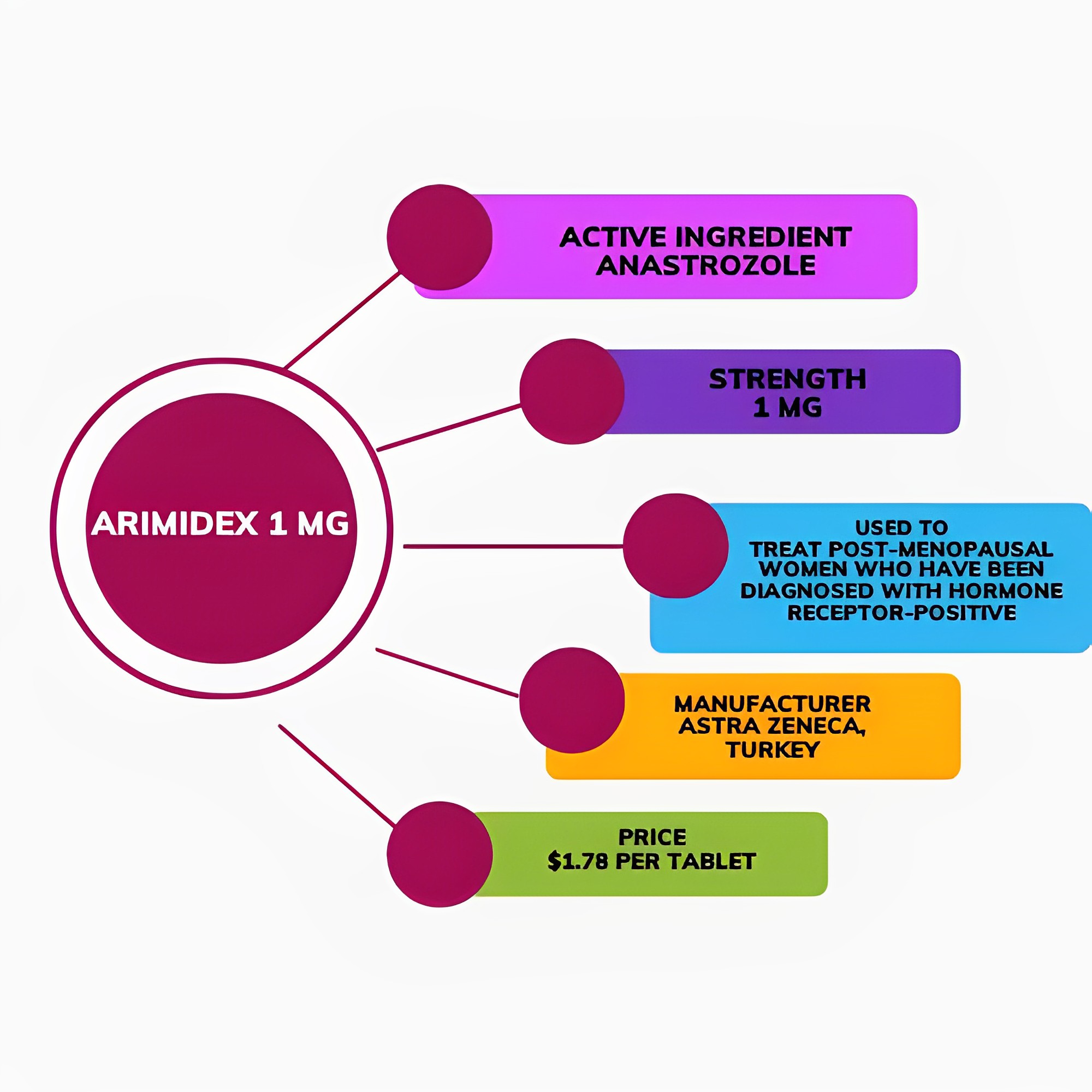 Arimidex 1 mg Image Guide